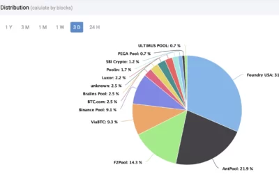 2 Bitcoin Mining Pools Command More Than 53% of BTC’s Total Hashrate