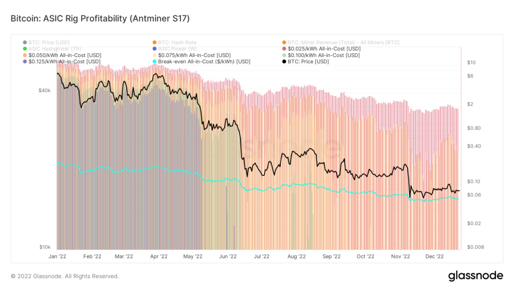 Mining profitability for the Antminer S17 in 2022 (Source: Glassnode)